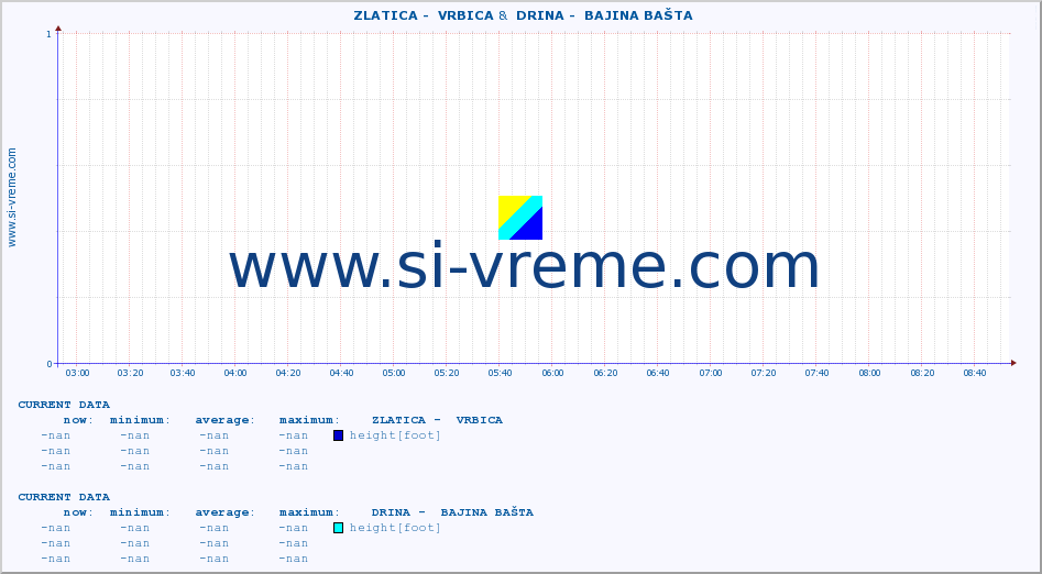  ::  ZLATICA -  VRBICA &  DRINA -  BAJINA BAŠTA :: height |  |  :: last day / 5 minutes.
