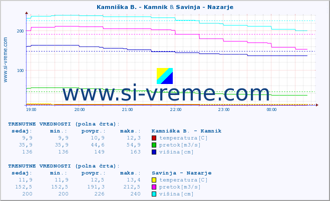 POVPREČJE :: Kamniška B. - Kamnik & Savinja - Nazarje :: temperatura | pretok | višina :: zadnji dan / 5 minut.