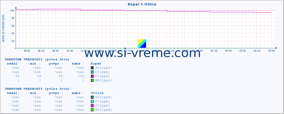 POVPREČJE :: Koper & Otlica :: SO2 | CO | O3 | NO2 :: zadnji dan / 5 minut.