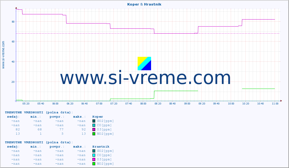 POVPREČJE :: Koper & Hrastnik :: SO2 | CO | O3 | NO2 :: zadnji dan / 5 minut.