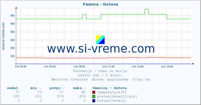 POVPREČJE :: Pesnica - Gočova :: temperatura | pretok | višina :: zadnji dan / 5 minut.