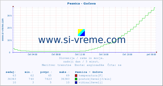 POVPREČJE :: Pesnica - Gočova :: temperatura | pretok | višina :: zadnji dan / 5 minut.