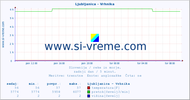 POVPREČJE :: Ljubljanica - Vrhnika :: temperatura | pretok | višina :: zadnji dan / 5 minut.