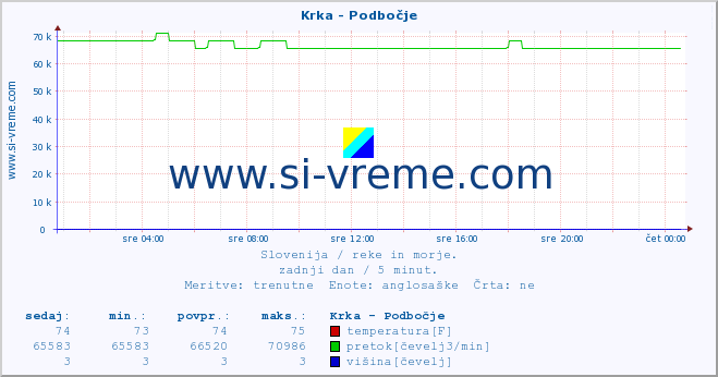 POVPREČJE :: Krka - Podbočje :: temperatura | pretok | višina :: zadnji dan / 5 minut.