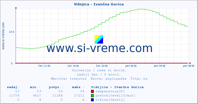 POVPREČJE :: Višnjica - Ivančna Gorica :: temperatura | pretok | višina :: zadnji dan / 5 minut.