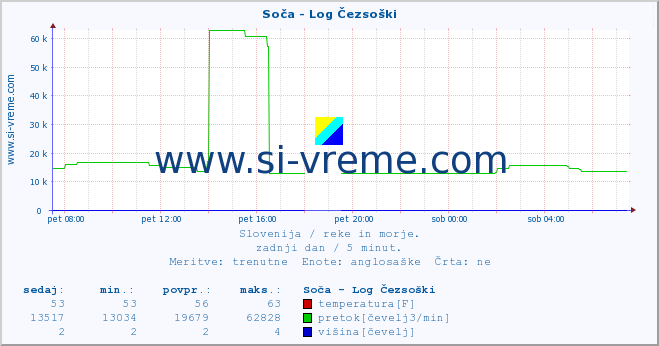 POVPREČJE :: Soča - Log Čezsoški :: temperatura | pretok | višina :: zadnji dan / 5 minut.