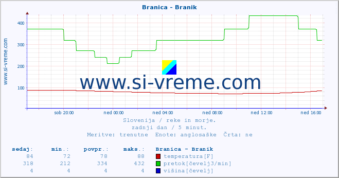 POVPREČJE :: Branica - Branik :: temperatura | pretok | višina :: zadnji dan / 5 minut.