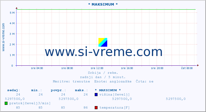 POVPREČJE :: * MAKSIMUM * :: višina | pretok | temperatura :: zadnji dan / 5 minut.