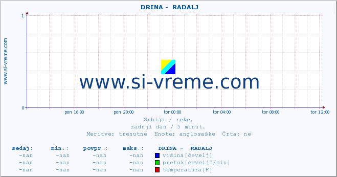 POVPREČJE ::  DRINA -  RADALJ :: višina | pretok | temperatura :: zadnji dan / 5 minut.