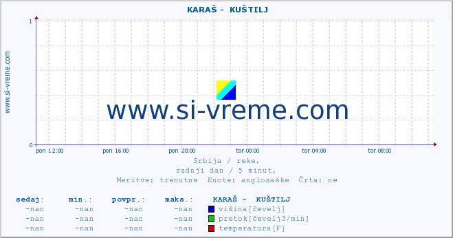 POVPREČJE ::  KARAŠ -  KUŠTILJ :: višina | pretok | temperatura :: zadnji dan / 5 minut.