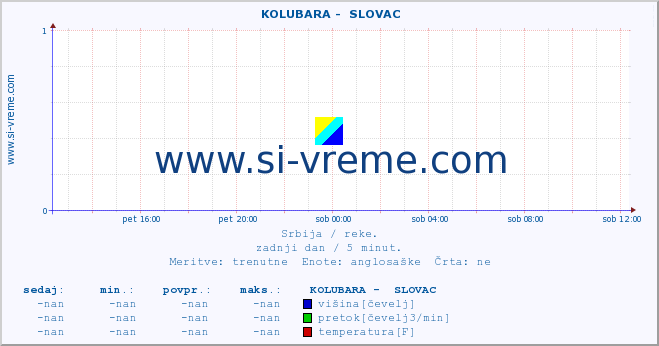 POVPREČJE ::  KOLUBARA -  SLOVAC :: višina | pretok | temperatura :: zadnji dan / 5 minut.