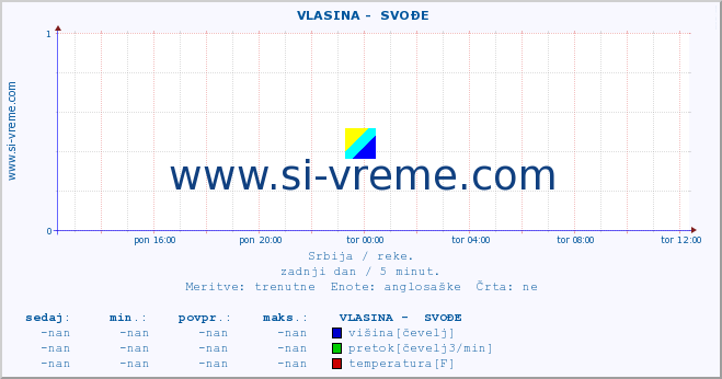 POVPREČJE ::  VLASINA -  SVOĐE :: višina | pretok | temperatura :: zadnji dan / 5 minut.