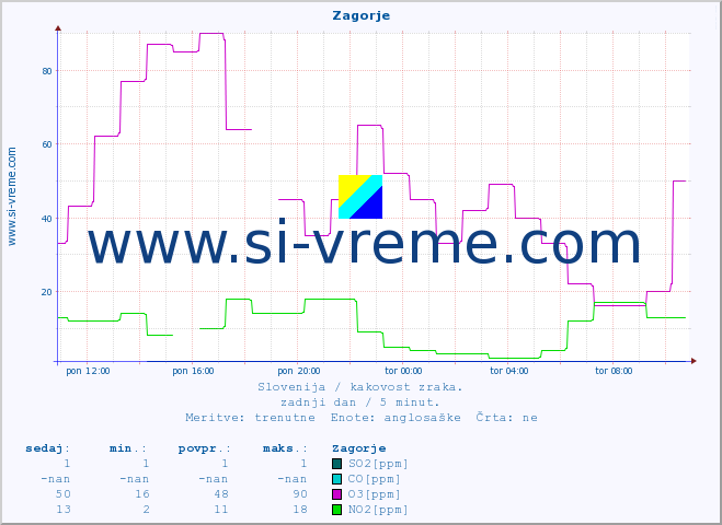 POVPREČJE :: Zagorje :: SO2 | CO | O3 | NO2 :: zadnji dan / 5 minut.