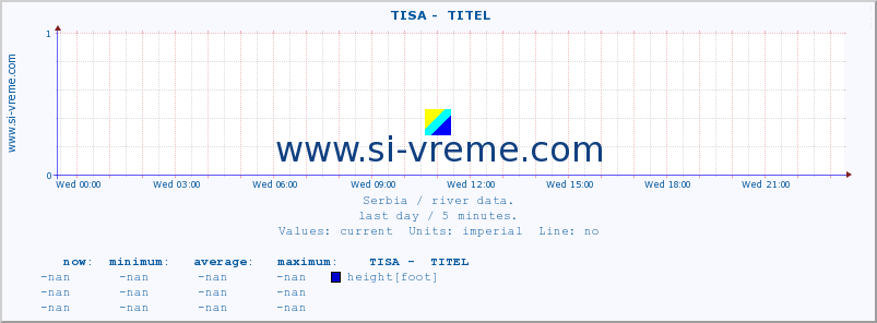  ::  TISA -  TITEL :: height |  |  :: last day / 5 minutes.