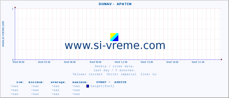  ::  DUNAV -  APATIN :: height |  |  :: last day / 5 minutes.