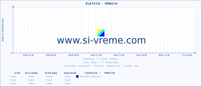  ::  ZLATICA -  VRBICA :: height |  |  :: last day / 5 minutes.