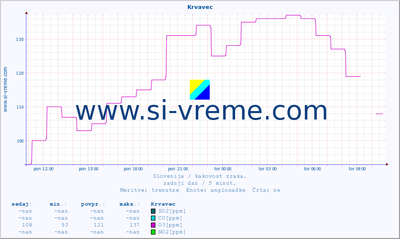 POVPREČJE :: Krvavec :: SO2 | CO | O3 | NO2 :: zadnji dan / 5 minut.