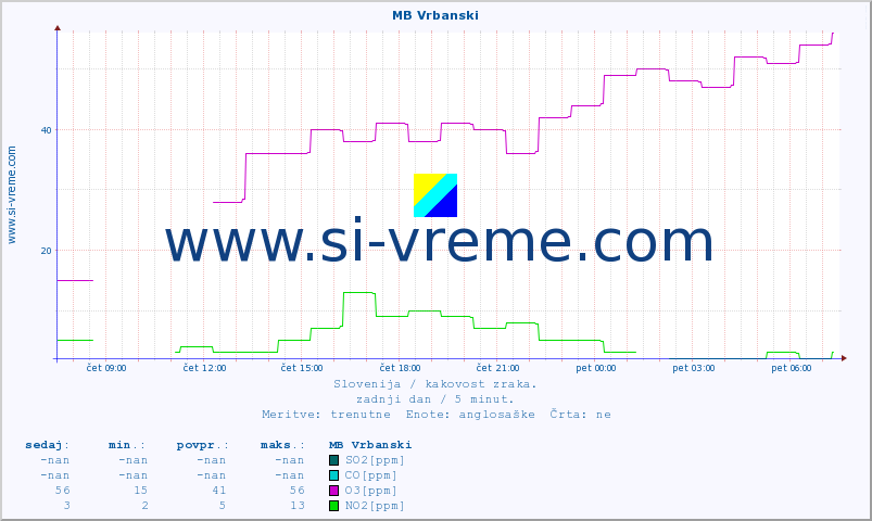 POVPREČJE :: MB Vrbanski :: SO2 | CO | O3 | NO2 :: zadnji dan / 5 minut.
