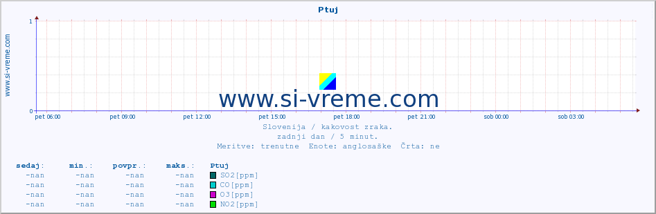 POVPREČJE :: Ptuj :: SO2 | CO | O3 | NO2 :: zadnji dan / 5 minut.