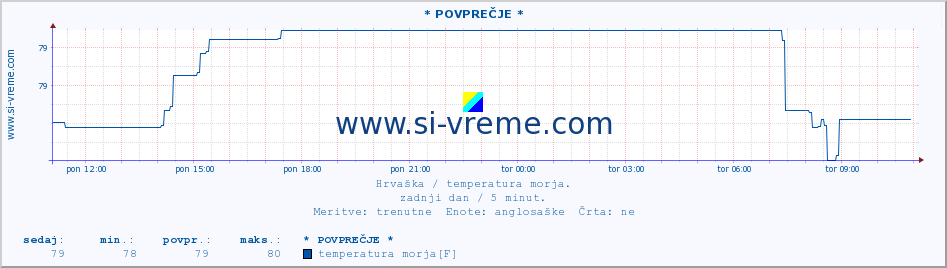 POVPREČJE :: * POVPREČJE * :: temperatura morja :: zadnji dan / 5 minut.