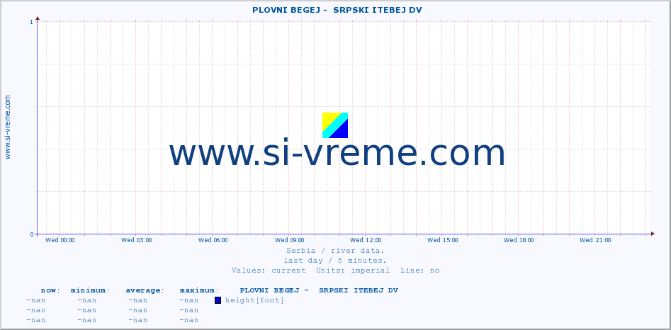  ::  PLOVNI BEGEJ -  SRPSKI ITEBEJ DV :: height |  |  :: last day / 5 minutes.