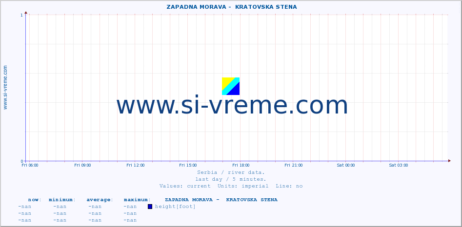  ::  ZAPADNA MORAVA -  KRATOVSKA STENA :: height |  |  :: last day / 5 minutes.