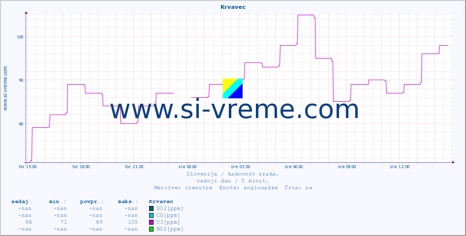 POVPREČJE :: Krvavec :: SO2 | CO | O3 | NO2 :: zadnji dan / 5 minut.