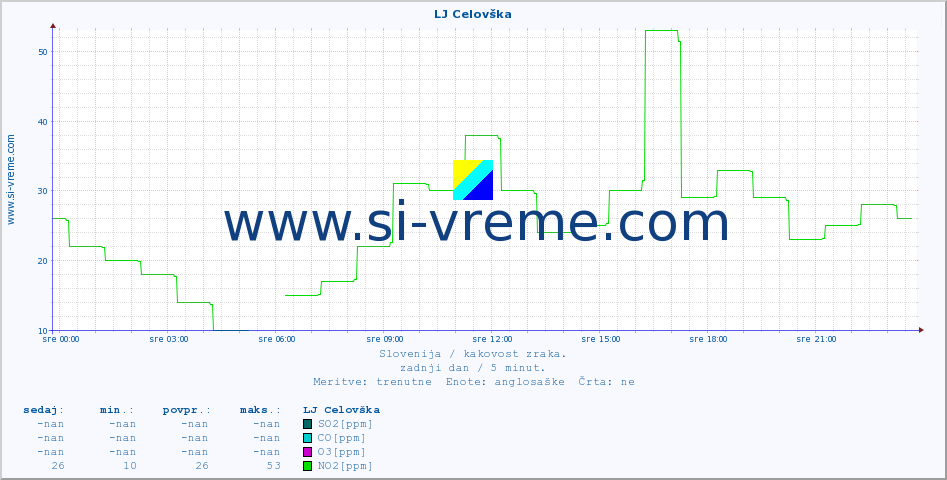 POVPREČJE :: LJ Celovška :: SO2 | CO | O3 | NO2 :: zadnji dan / 5 minut.