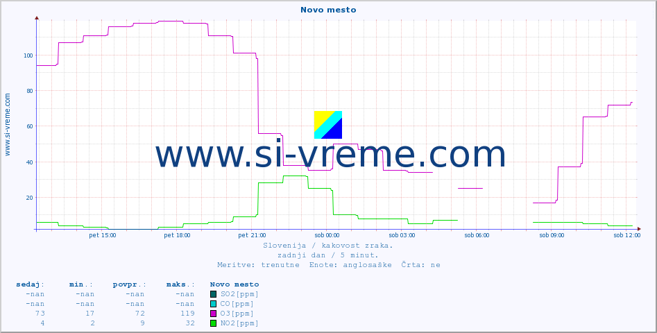 POVPREČJE :: Novo mesto :: SO2 | CO | O3 | NO2 :: zadnji dan / 5 minut.