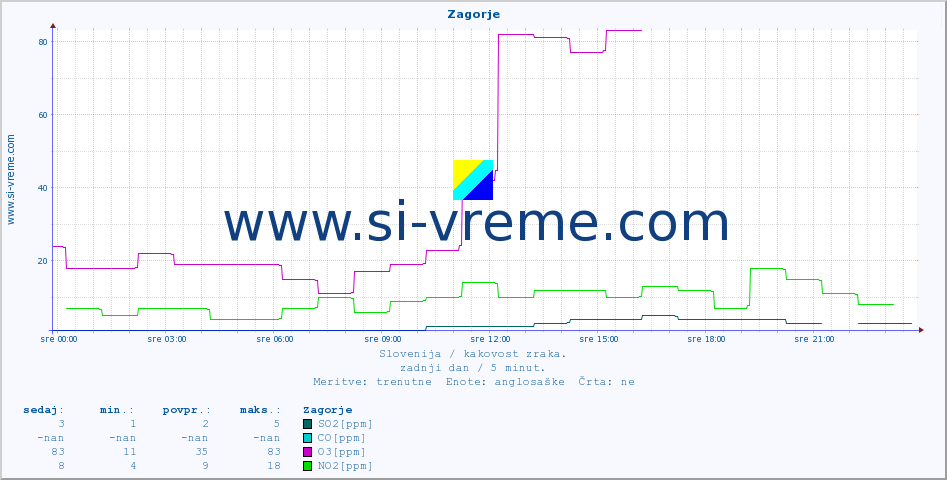 POVPREČJE :: Zagorje :: SO2 | CO | O3 | NO2 :: zadnji dan / 5 minut.