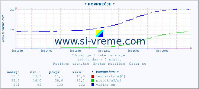 POVPREČJE :: * POVPREČJE * :: temperatura | pretok | višina :: zadnji dan / 5 minut.