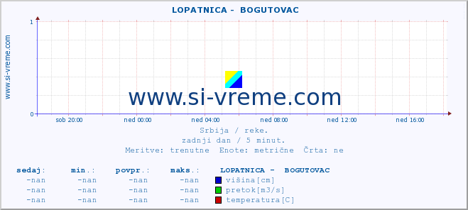 POVPREČJE ::  LOPATNICA -  BOGUTOVAC :: višina | pretok | temperatura :: zadnji dan / 5 minut.