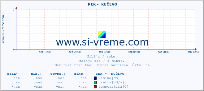 POVPREČJE ::  PEK -  KUČEVO :: višina | pretok | temperatura :: zadnji dan / 5 minut.