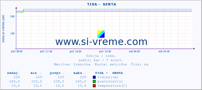 POVPREČJE ::  TISA -  SENTA :: višina | pretok | temperatura :: zadnji dan / 5 minut.