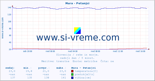 POVPREČJE :: Mura - Petanjci :: temperatura | pretok | višina :: zadnji dan / 5 minut.