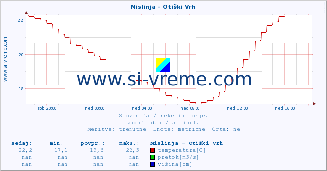 POVPREČJE :: Mislinja - Otiški Vrh :: temperatura | pretok | višina :: zadnji dan / 5 minut.