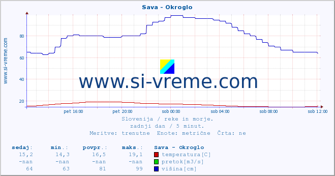 POVPREČJE :: Sava - Okroglo :: temperatura | pretok | višina :: zadnji dan / 5 minut.