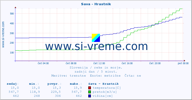 POVPREČJE :: Sava - Hrastnik :: temperatura | pretok | višina :: zadnji dan / 5 minut.