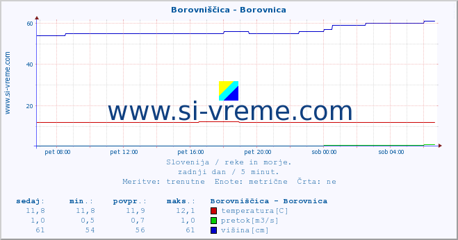 POVPREČJE :: Borovniščica - Borovnica :: temperatura | pretok | višina :: zadnji dan / 5 minut.