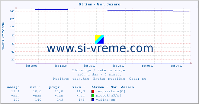 POVPREČJE :: Stržen - Gor. Jezero :: temperatura | pretok | višina :: zadnji dan / 5 minut.