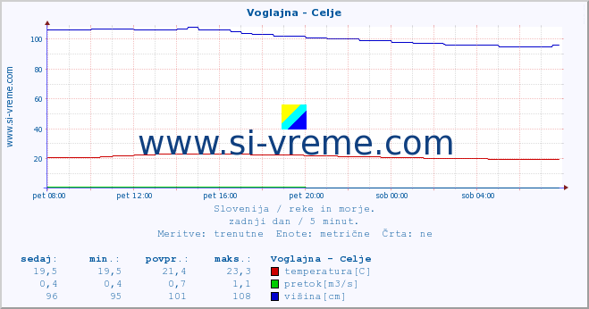 POVPREČJE :: Voglajna - Celje :: temperatura | pretok | višina :: zadnji dan / 5 minut.