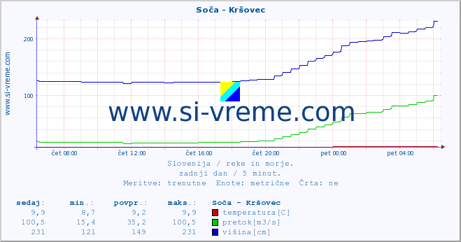 POVPREČJE :: Soča - Kršovec :: temperatura | pretok | višina :: zadnji dan / 5 minut.