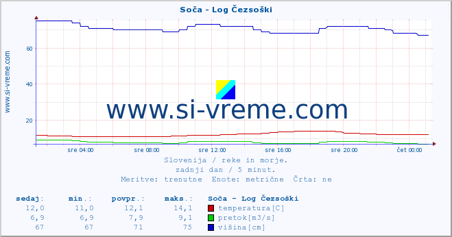 POVPREČJE :: Soča - Log Čezsoški :: temperatura | pretok | višina :: zadnji dan / 5 minut.