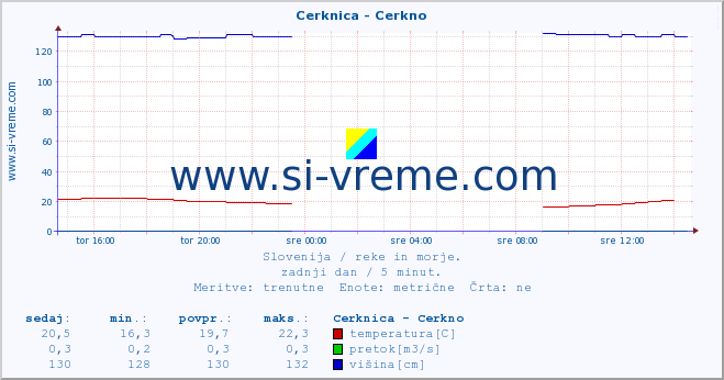 POVPREČJE :: Cerknica - Cerkno :: temperatura | pretok | višina :: zadnji dan / 5 minut.