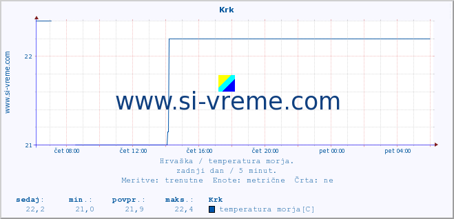 POVPREČJE :: Krk :: temperatura morja :: zadnji dan / 5 minut.