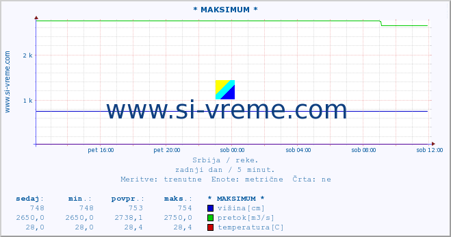 POVPREČJE :: * MAKSIMUM * :: višina | pretok | temperatura :: zadnji dan / 5 minut.