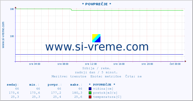 POVPREČJE :: * POVPREČJE * :: višina | pretok | temperatura :: zadnji dan / 5 minut.