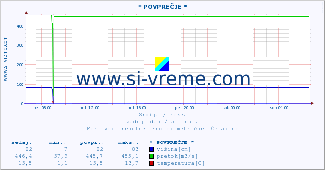 POVPREČJE :: * POVPREČJE * :: višina | pretok | temperatura :: zadnji dan / 5 minut.