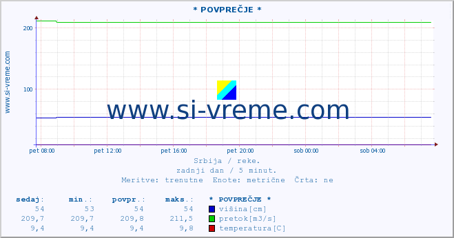 POVPREČJE :: * POVPREČJE * :: višina | pretok | temperatura :: zadnji dan / 5 minut.