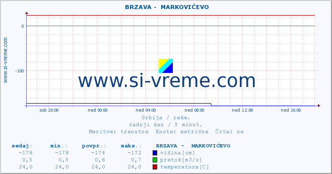 POVPREČJE ::  BRZAVA -  MARKOVIĆEVO :: višina | pretok | temperatura :: zadnji dan / 5 minut.